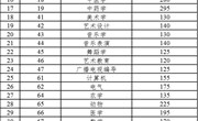 云南省2022年普通高等学校本科招收应届专科毕业生升学统一考试各专业类别分数线 